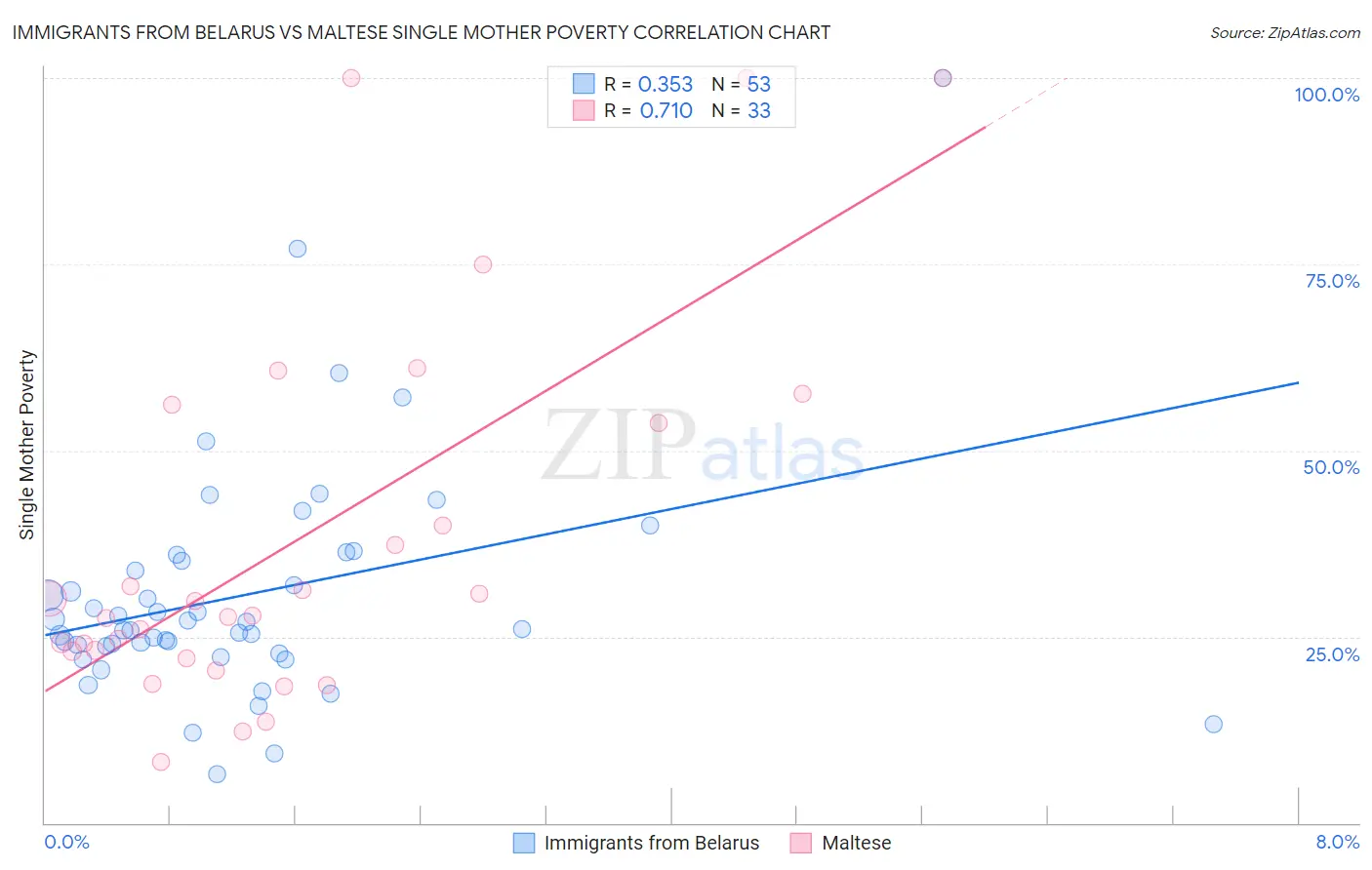 Immigrants from Belarus vs Maltese Single Mother Poverty