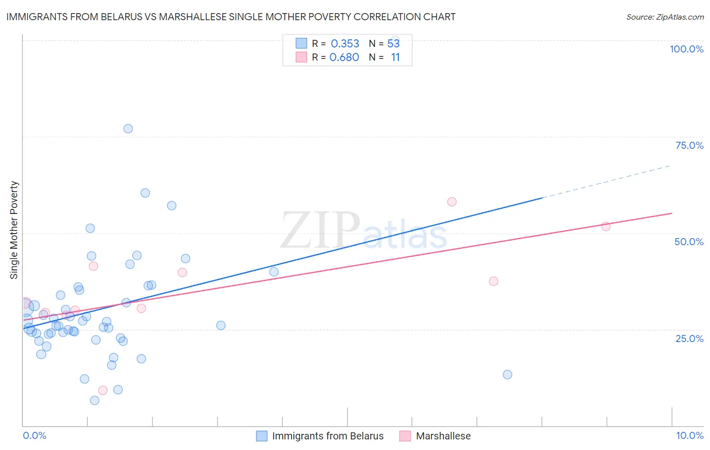 Immigrants from Belarus vs Marshallese Single Mother Poverty