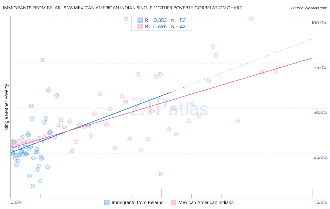 Immigrants from Belarus vs Mexican American Indian Single Mother Poverty