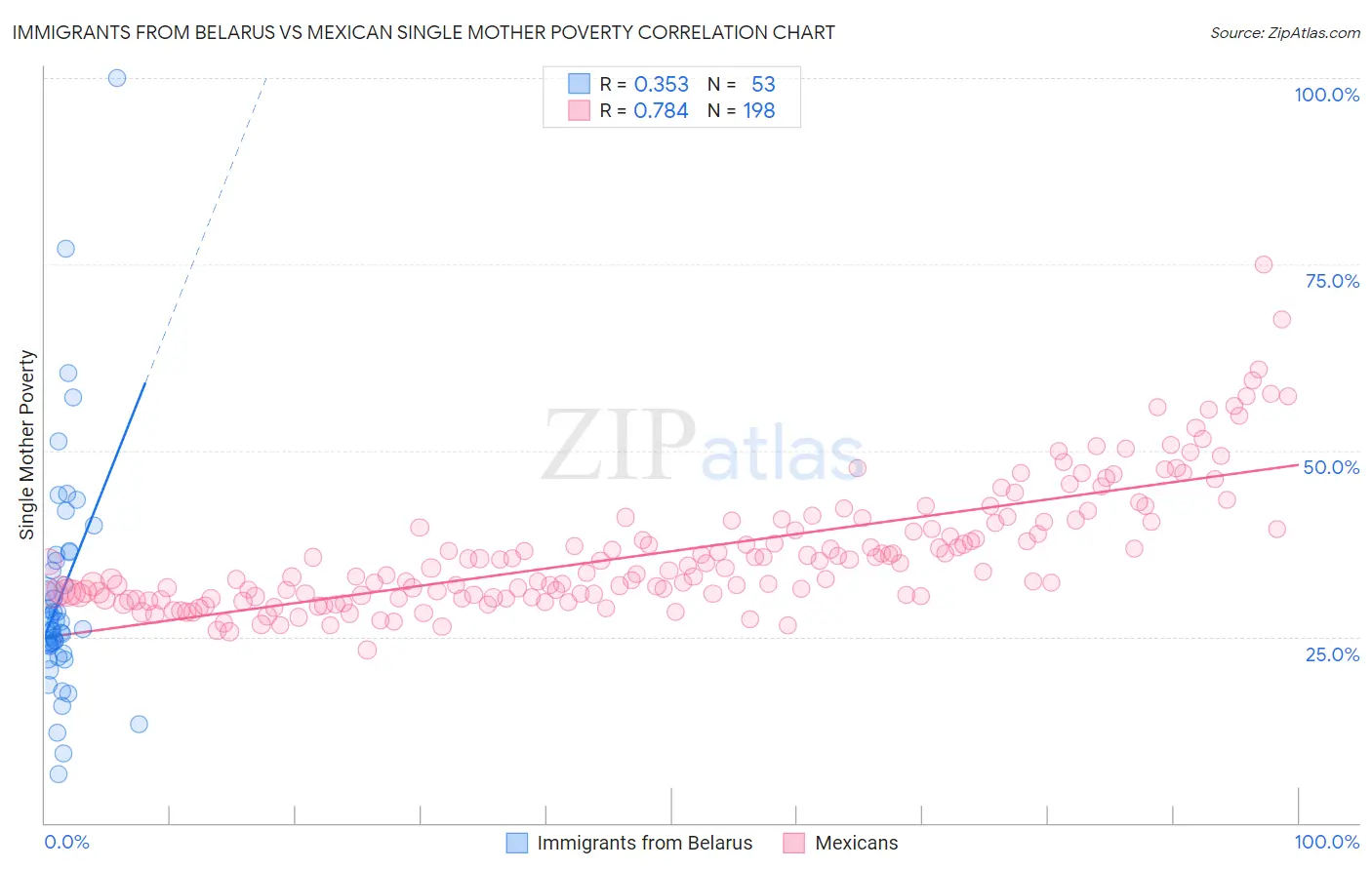 Immigrants from Belarus vs Mexican Single Mother Poverty