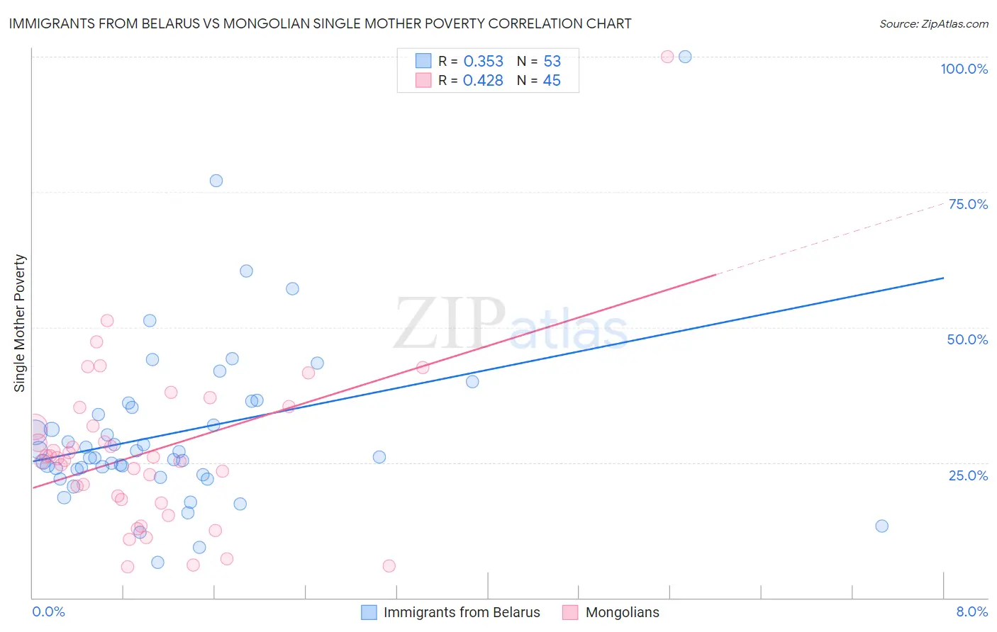 Immigrants from Belarus vs Mongolian Single Mother Poverty