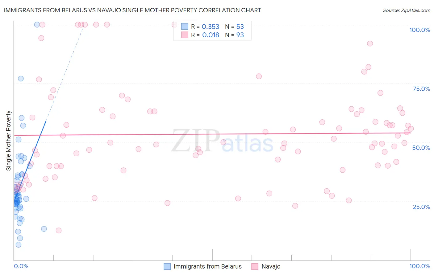Immigrants from Belarus vs Navajo Single Mother Poverty