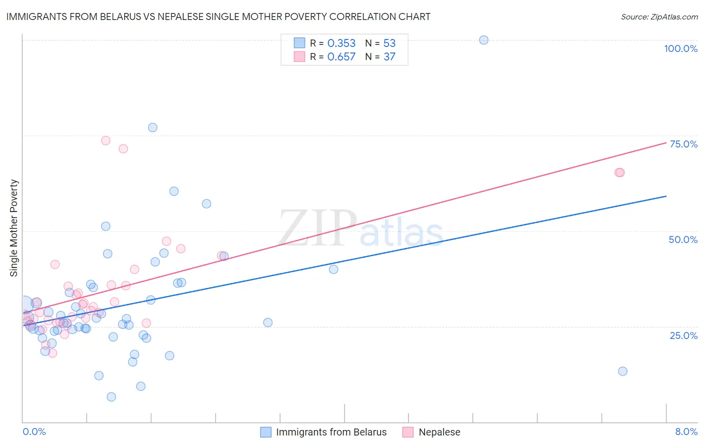 Immigrants from Belarus vs Nepalese Single Mother Poverty