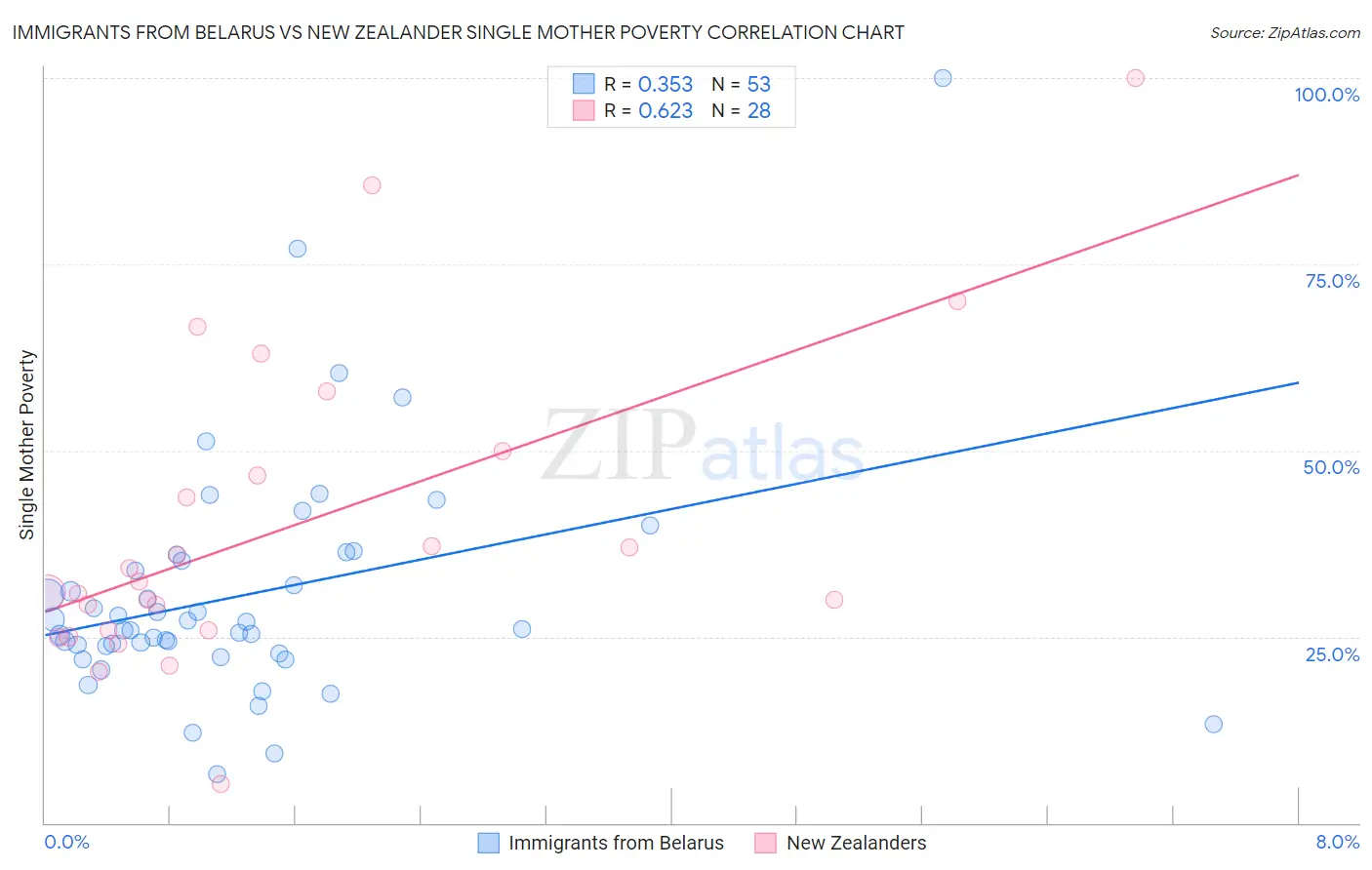 Immigrants from Belarus vs New Zealander Single Mother Poverty