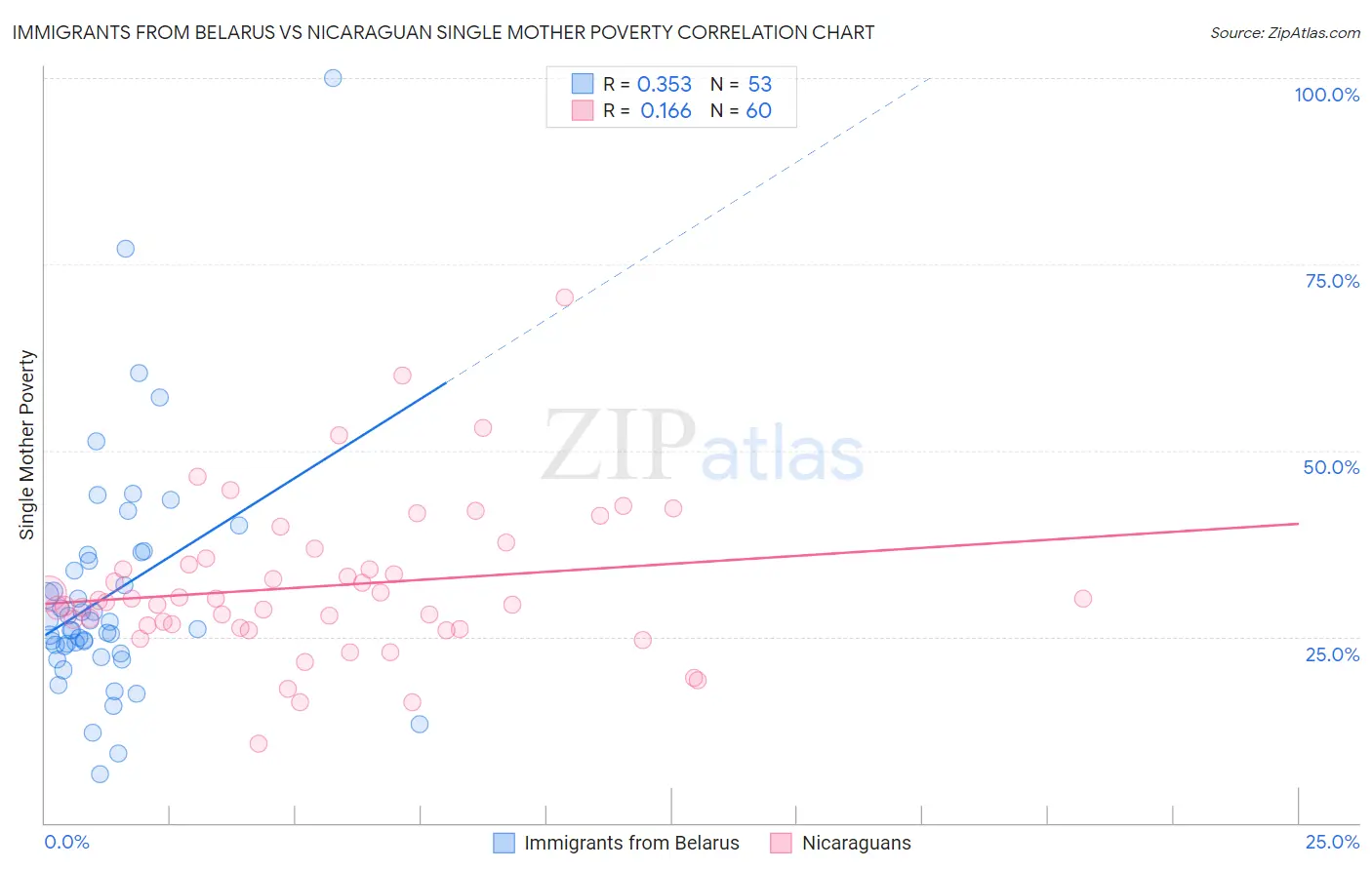 Immigrants from Belarus vs Nicaraguan Single Mother Poverty