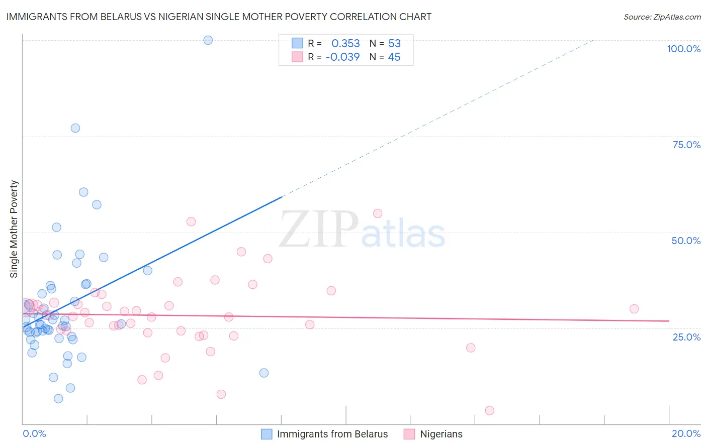 Immigrants from Belarus vs Nigerian Single Mother Poverty