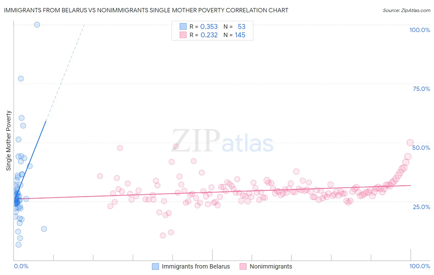 Immigrants from Belarus vs Nonimmigrants Single Mother Poverty