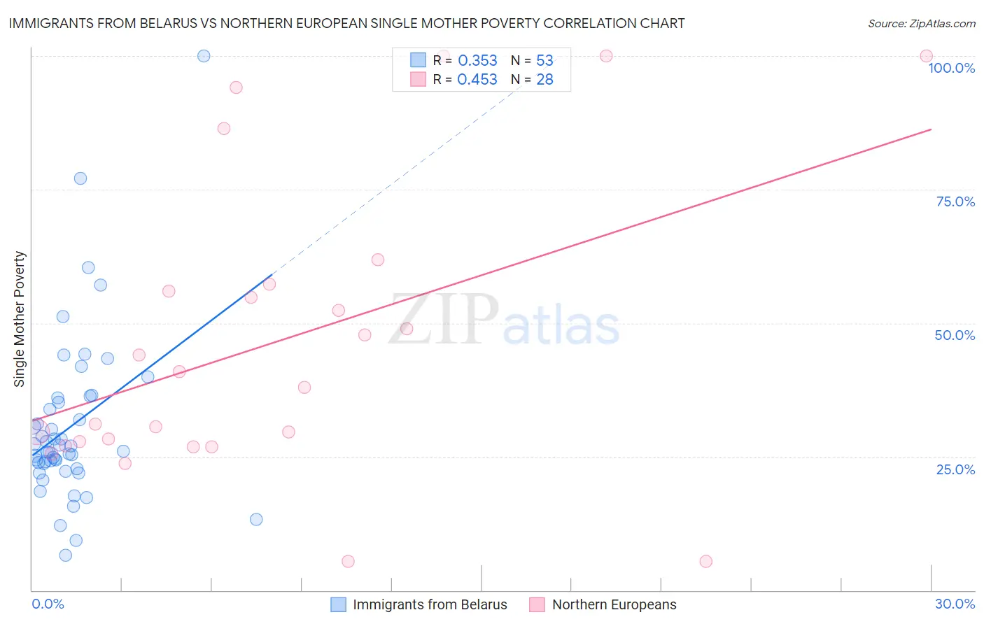 Immigrants from Belarus vs Northern European Single Mother Poverty