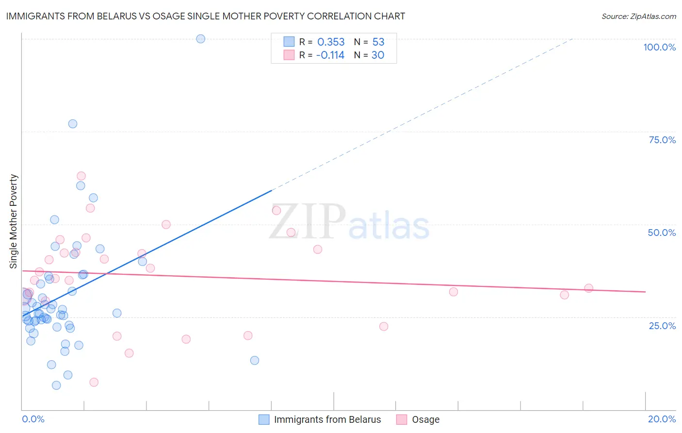 Immigrants from Belarus vs Osage Single Mother Poverty