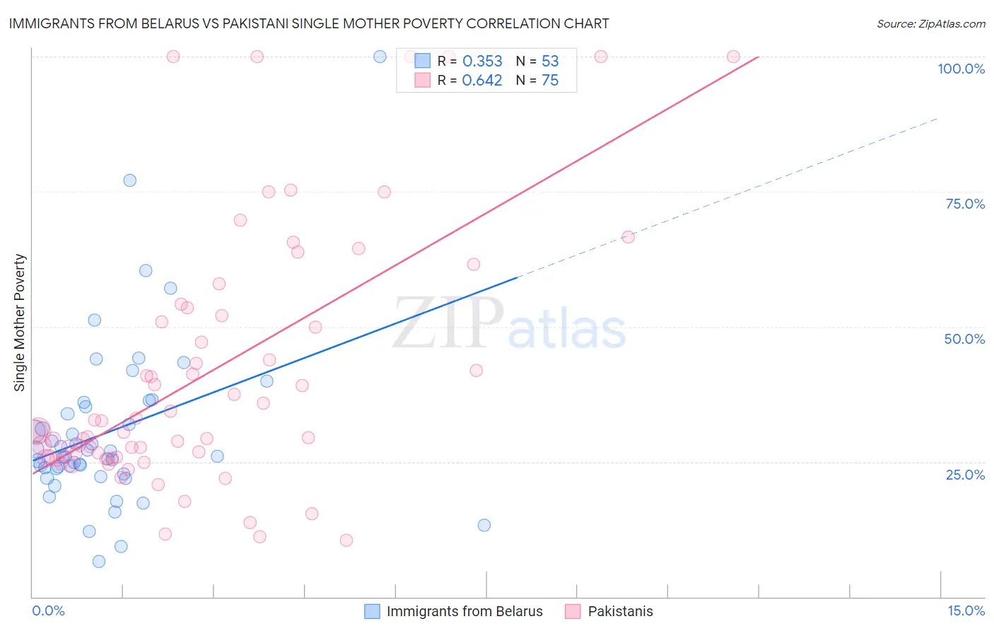 Immigrants from Belarus vs Pakistani Single Mother Poverty