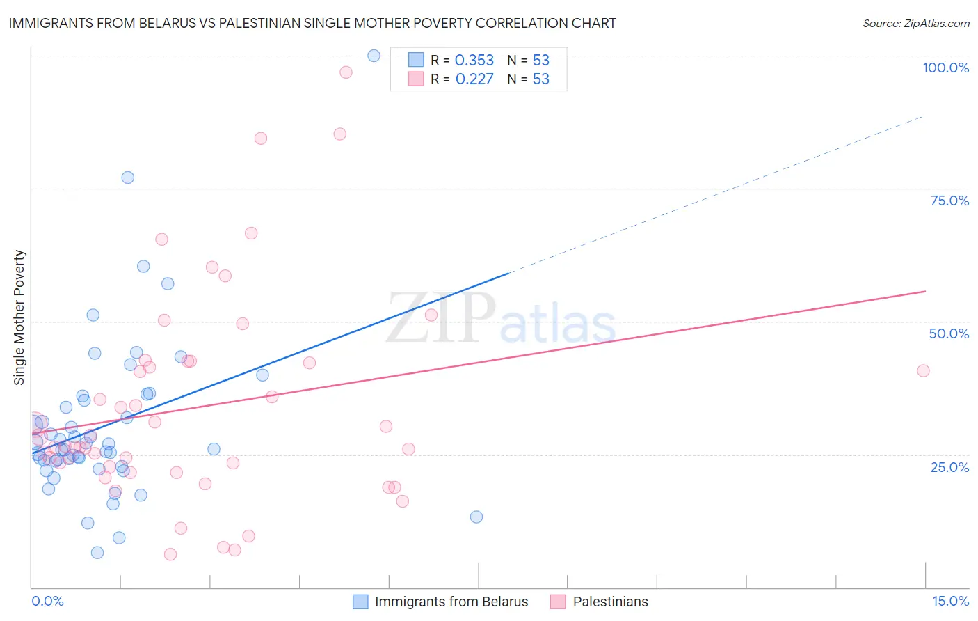 Immigrants from Belarus vs Palestinian Single Mother Poverty