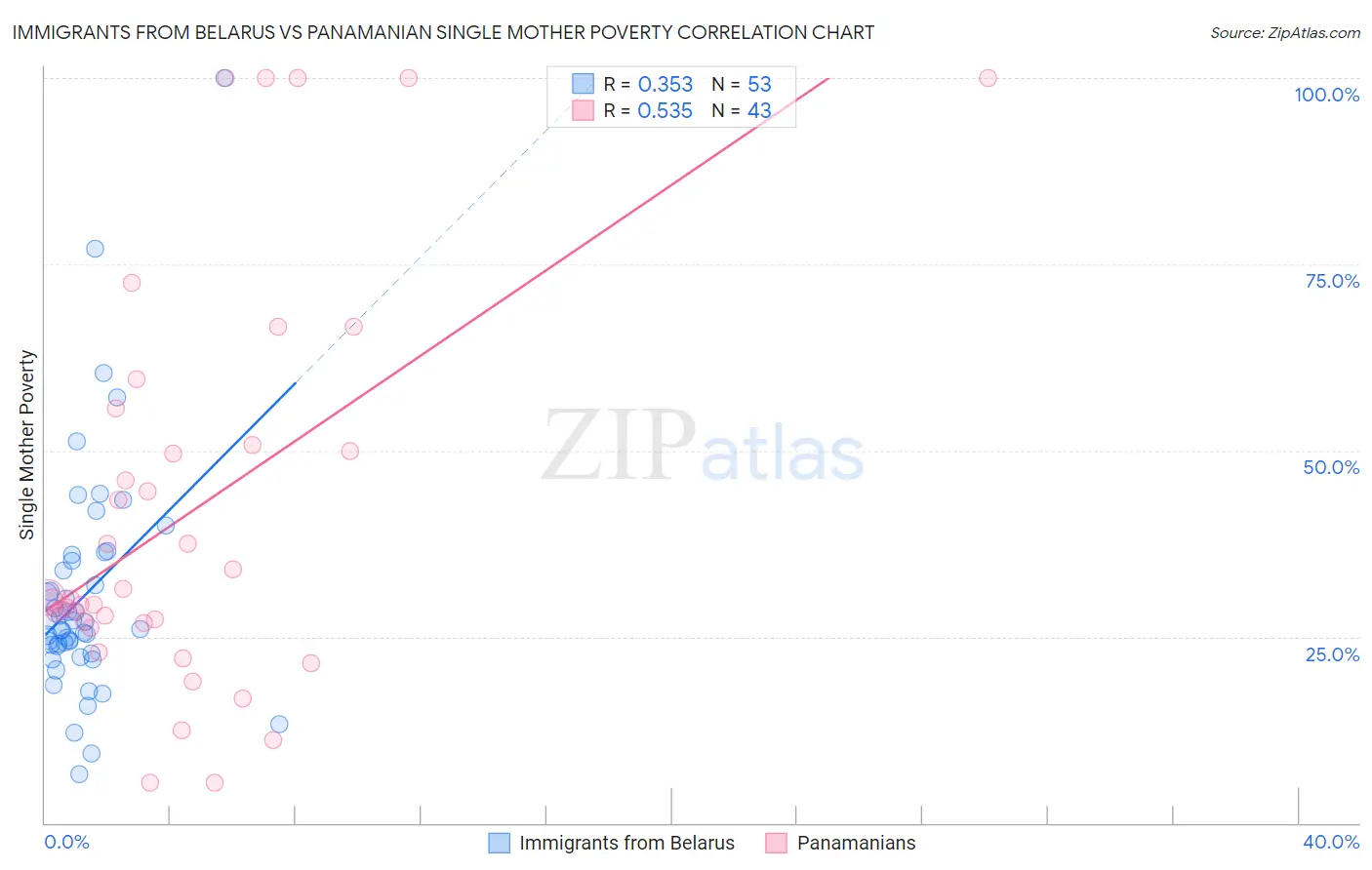 Immigrants from Belarus vs Panamanian Single Mother Poverty