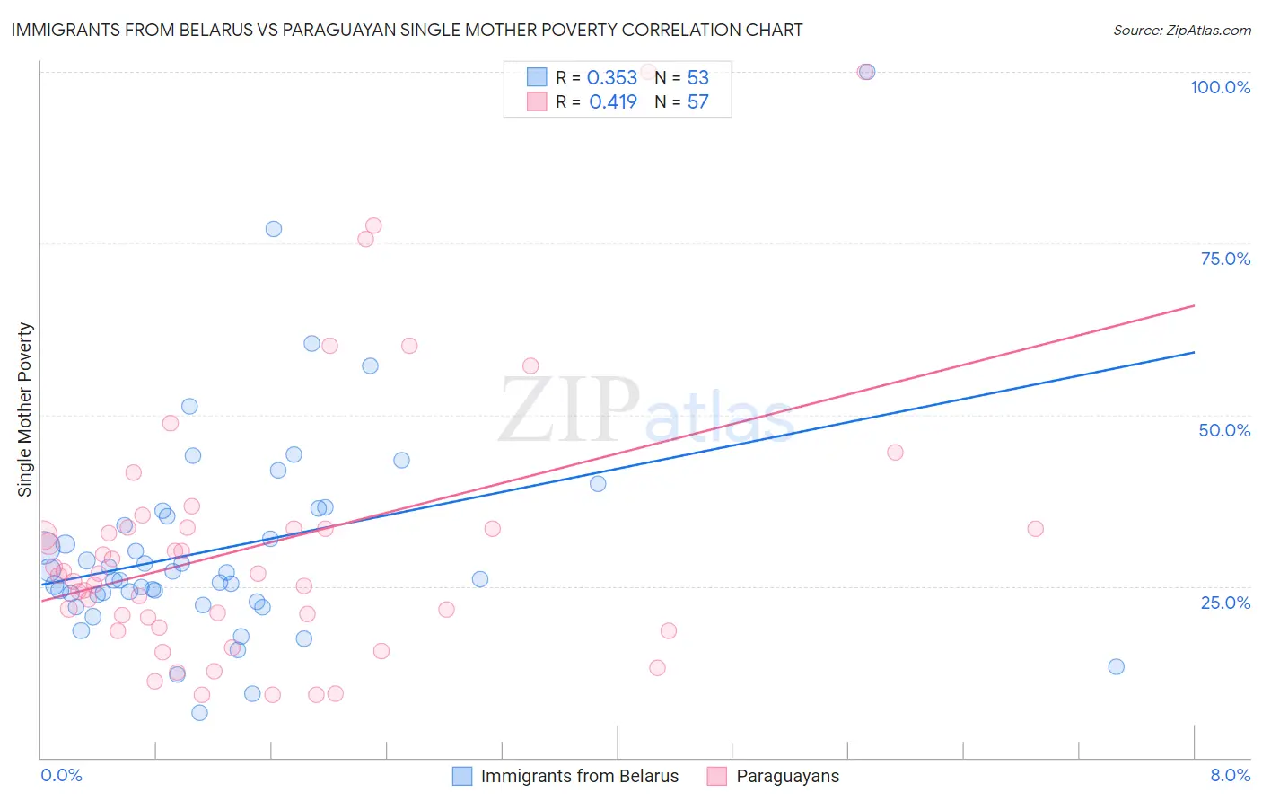 Immigrants from Belarus vs Paraguayan Single Mother Poverty