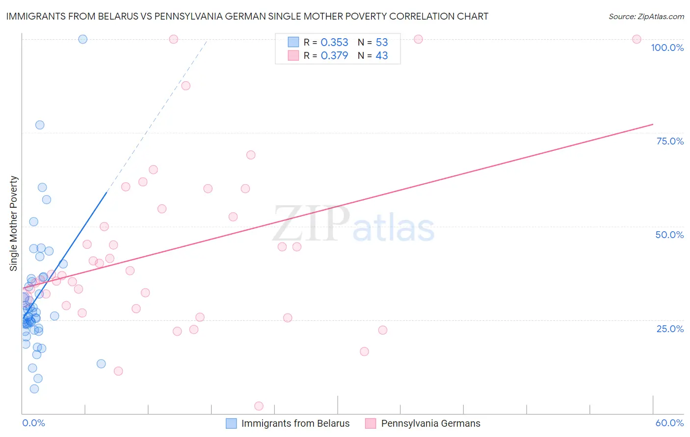 Immigrants from Belarus vs Pennsylvania German Single Mother Poverty