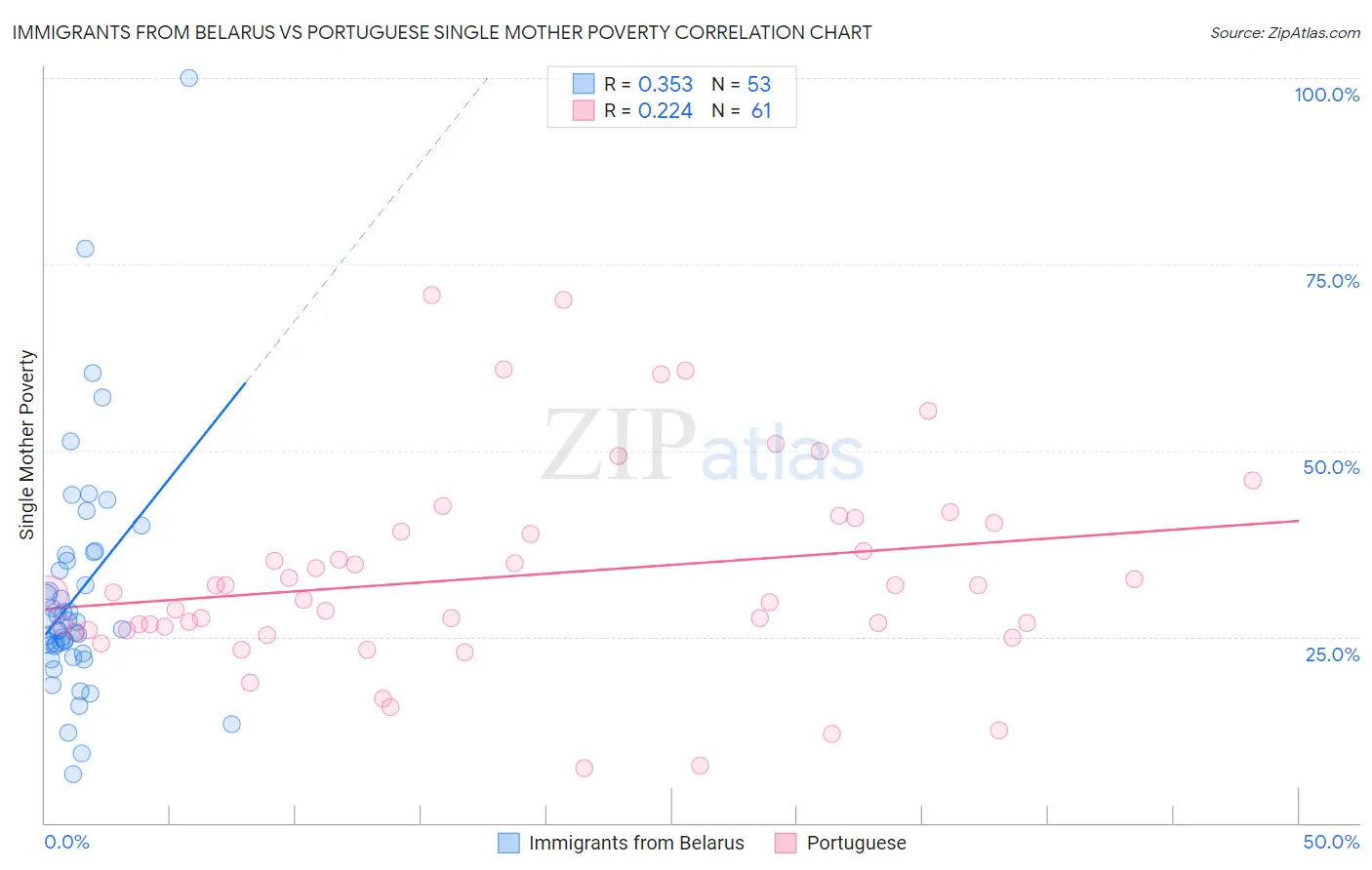Immigrants from Belarus vs Portuguese Single Mother Poverty