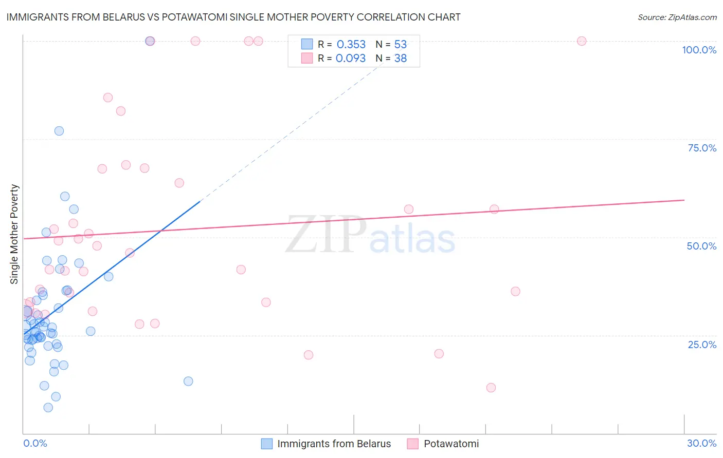 Immigrants from Belarus vs Potawatomi Single Mother Poverty