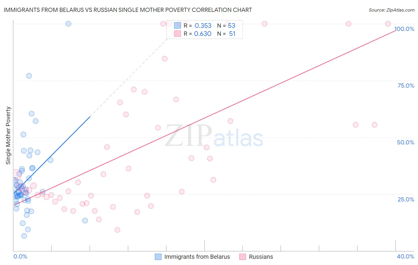 Immigrants from Belarus vs Russian Single Mother Poverty