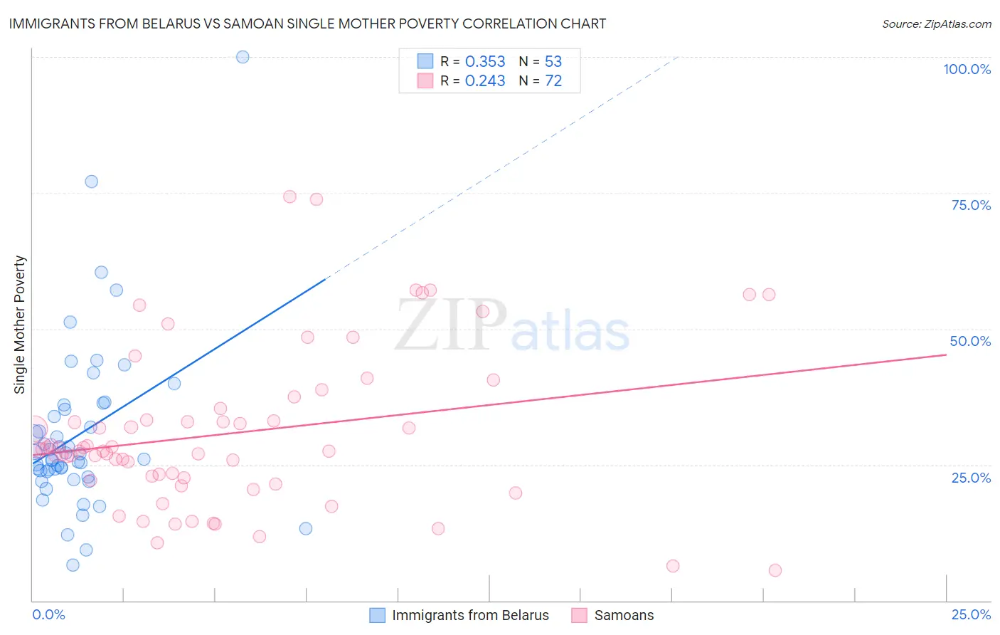 Immigrants from Belarus vs Samoan Single Mother Poverty