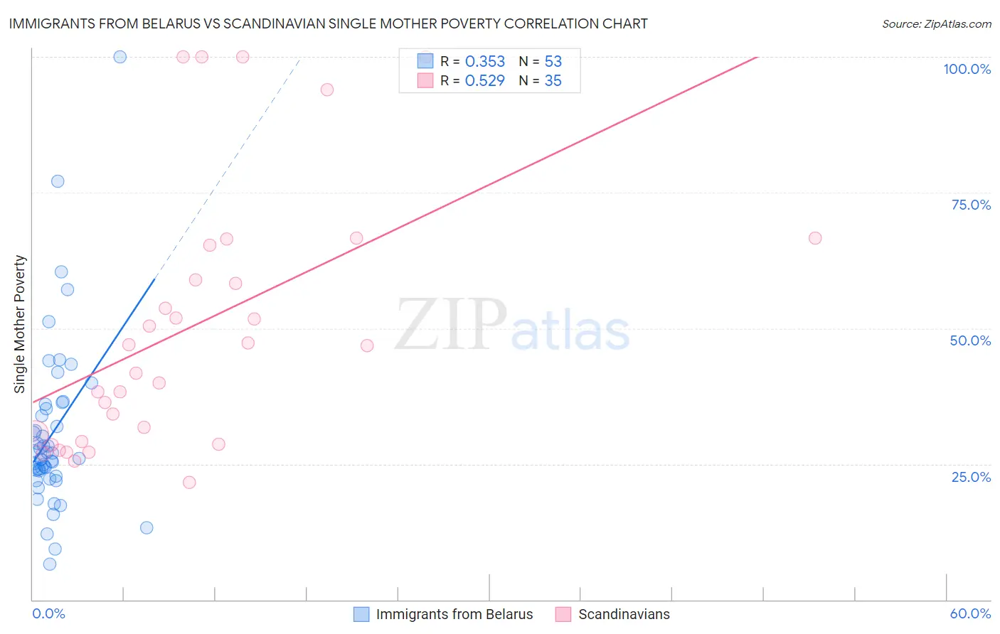 Immigrants from Belarus vs Scandinavian Single Mother Poverty