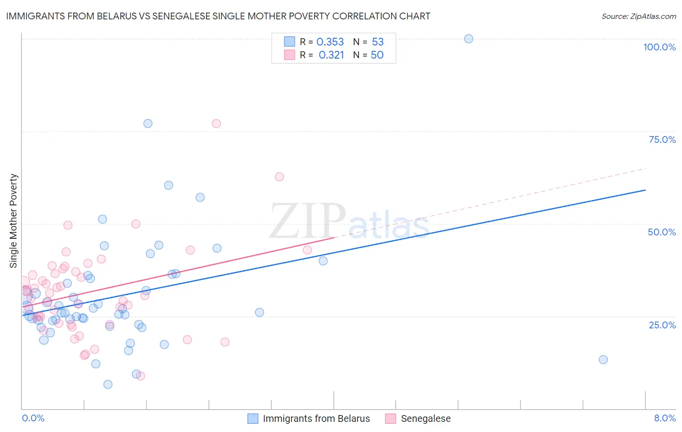 Immigrants from Belarus vs Senegalese Single Mother Poverty