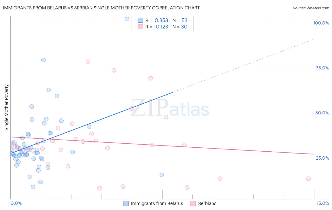 Immigrants from Belarus vs Serbian Single Mother Poverty