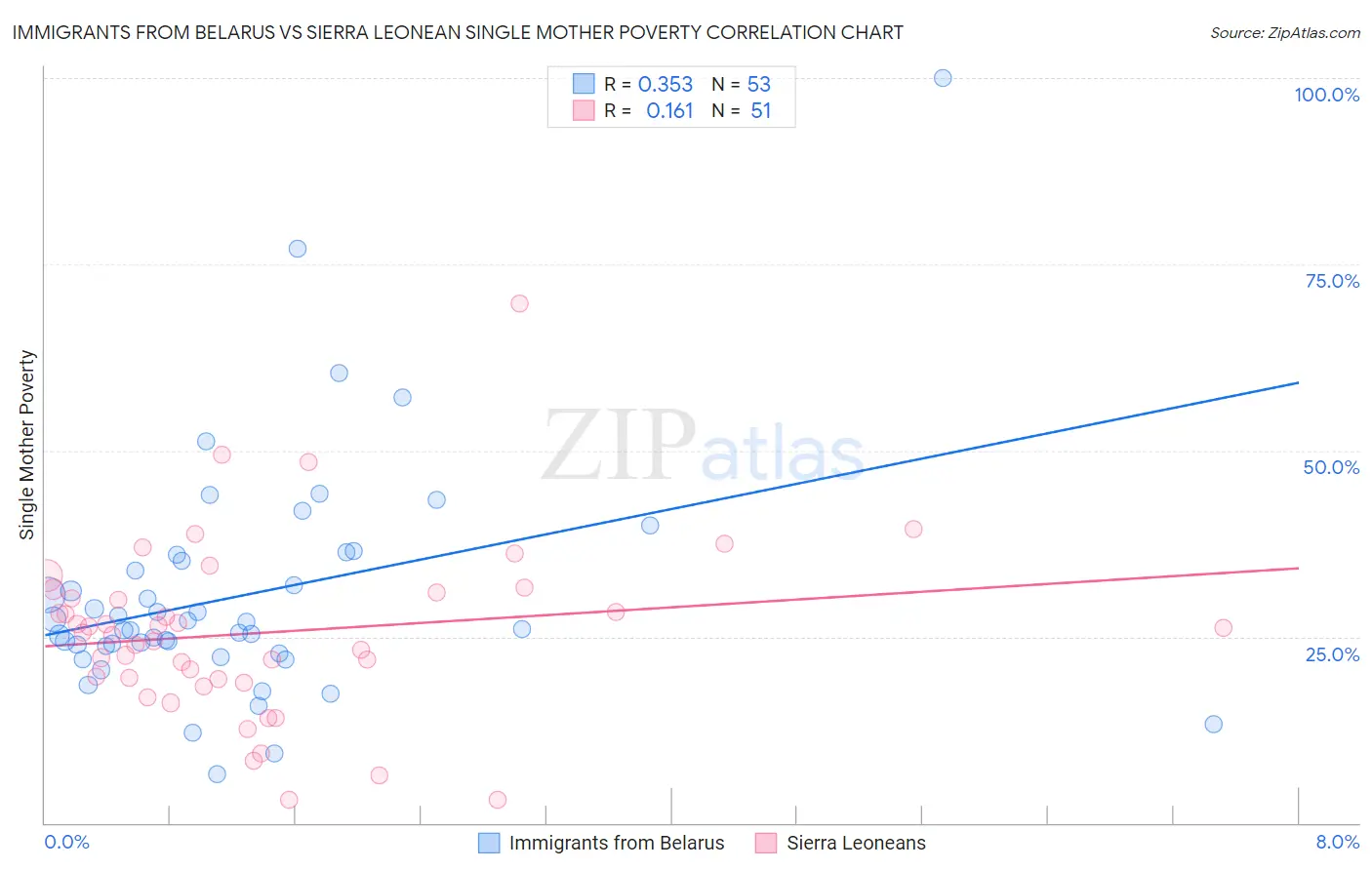 Immigrants from Belarus vs Sierra Leonean Single Mother Poverty