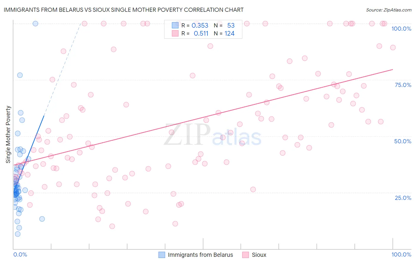 Immigrants from Belarus vs Sioux Single Mother Poverty
