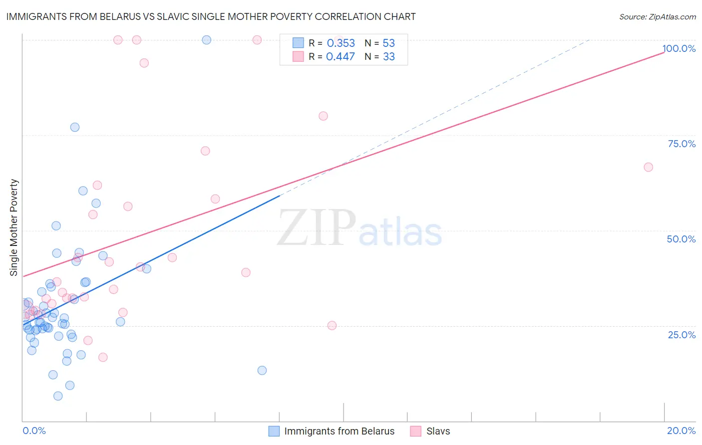 Immigrants from Belarus vs Slavic Single Mother Poverty