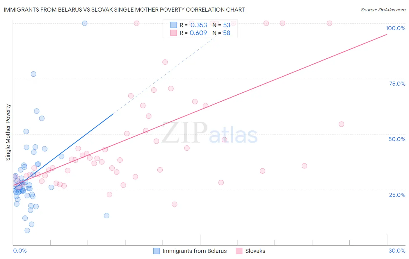 Immigrants from Belarus vs Slovak Single Mother Poverty