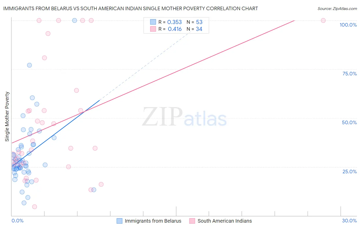 Immigrants from Belarus vs South American Indian Single Mother Poverty