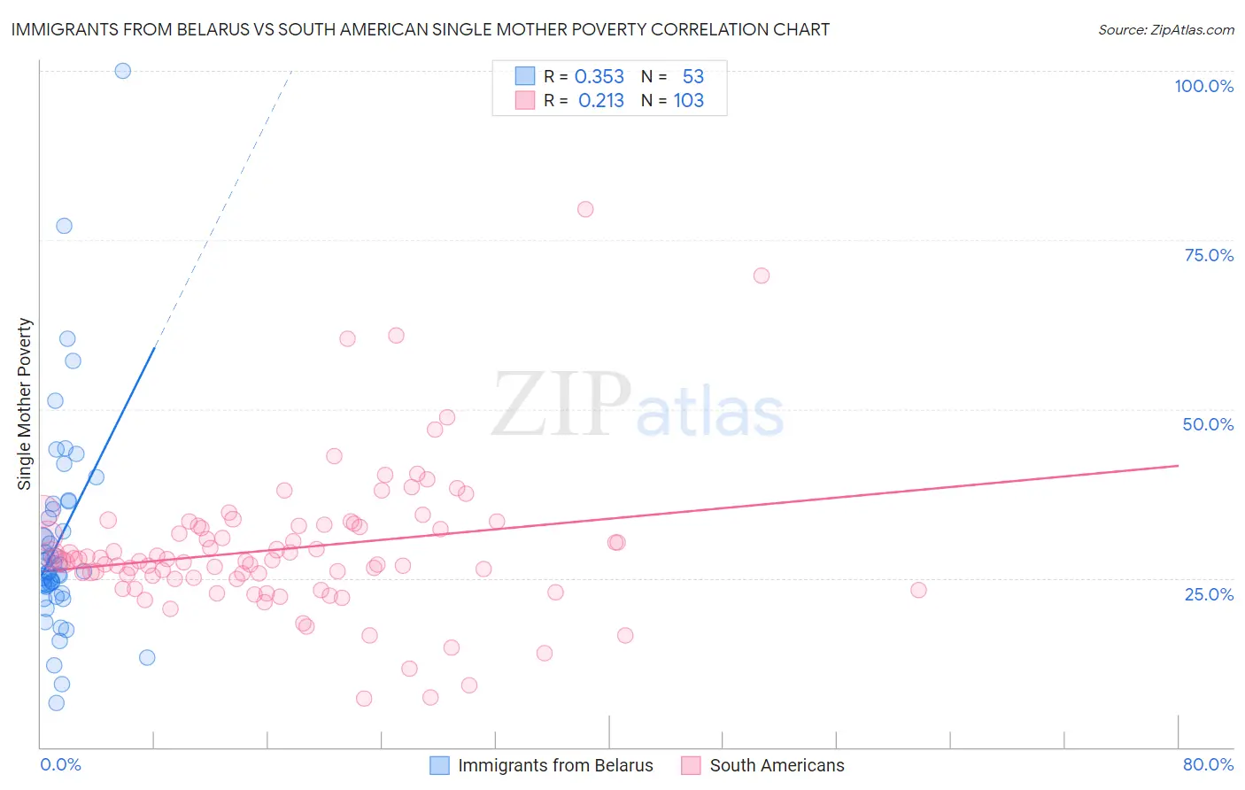 Immigrants from Belarus vs South American Single Mother Poverty