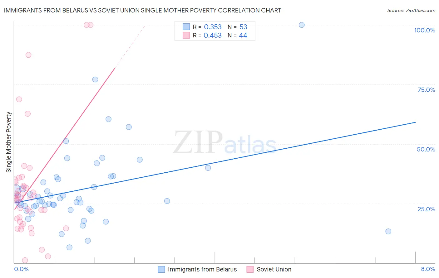 Immigrants from Belarus vs Soviet Union Single Mother Poverty