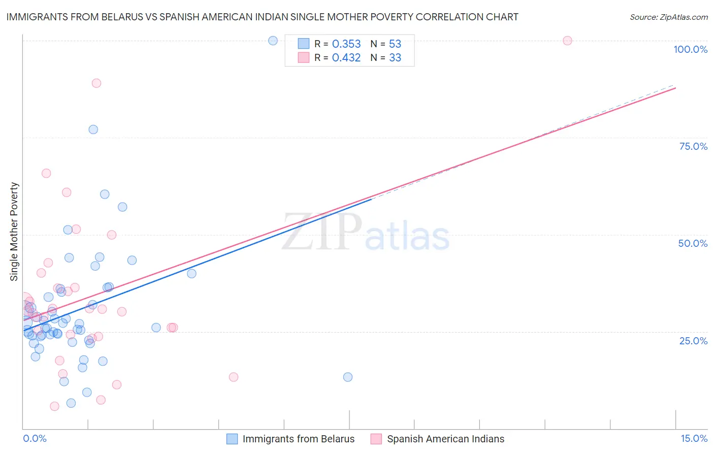 Immigrants from Belarus vs Spanish American Indian Single Mother Poverty