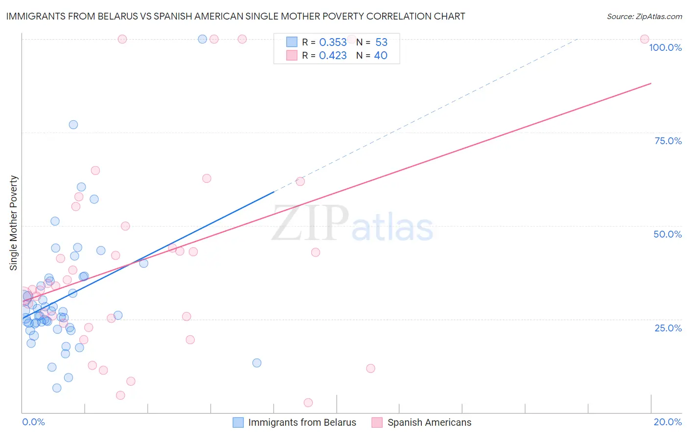 Immigrants from Belarus vs Spanish American Single Mother Poverty