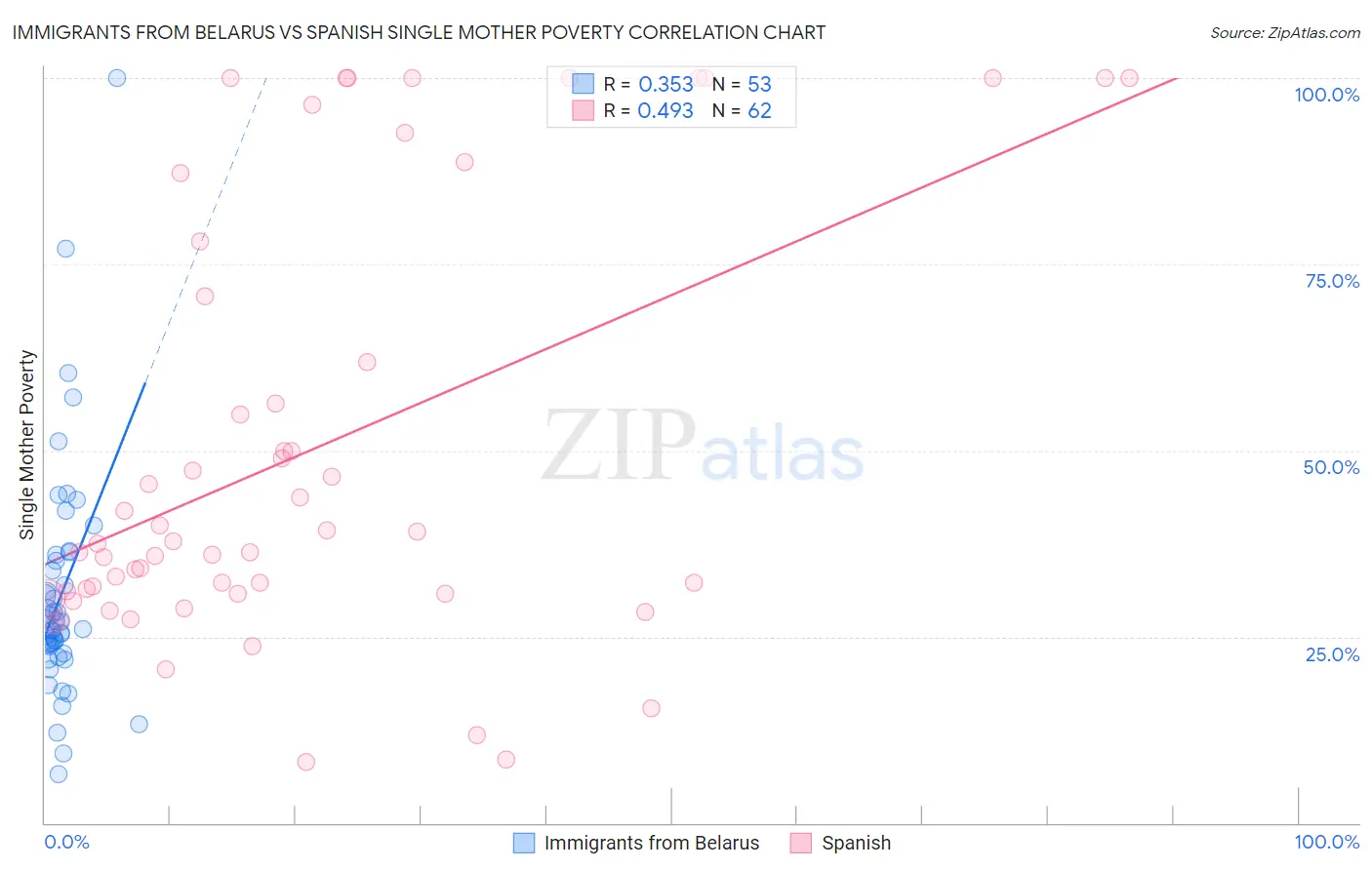 Immigrants from Belarus vs Spanish Single Mother Poverty