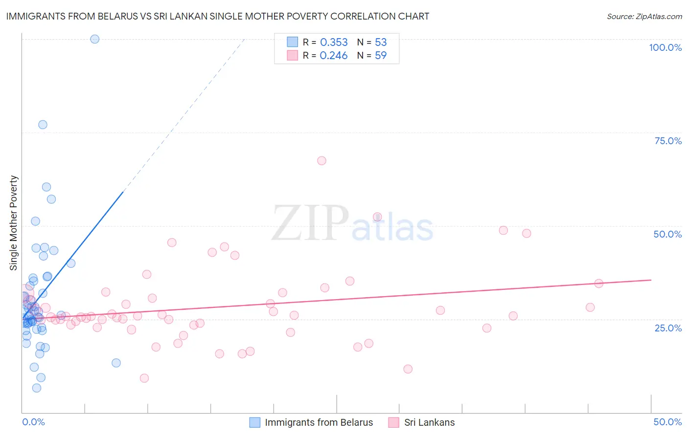 Immigrants from Belarus vs Sri Lankan Single Mother Poverty