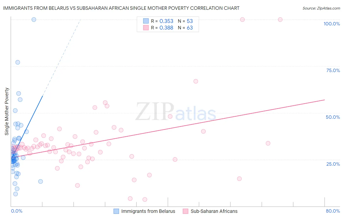 Immigrants from Belarus vs Subsaharan African Single Mother Poverty