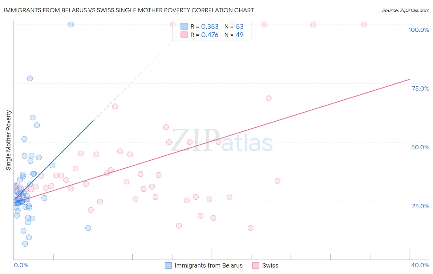 Immigrants from Belarus vs Swiss Single Mother Poverty