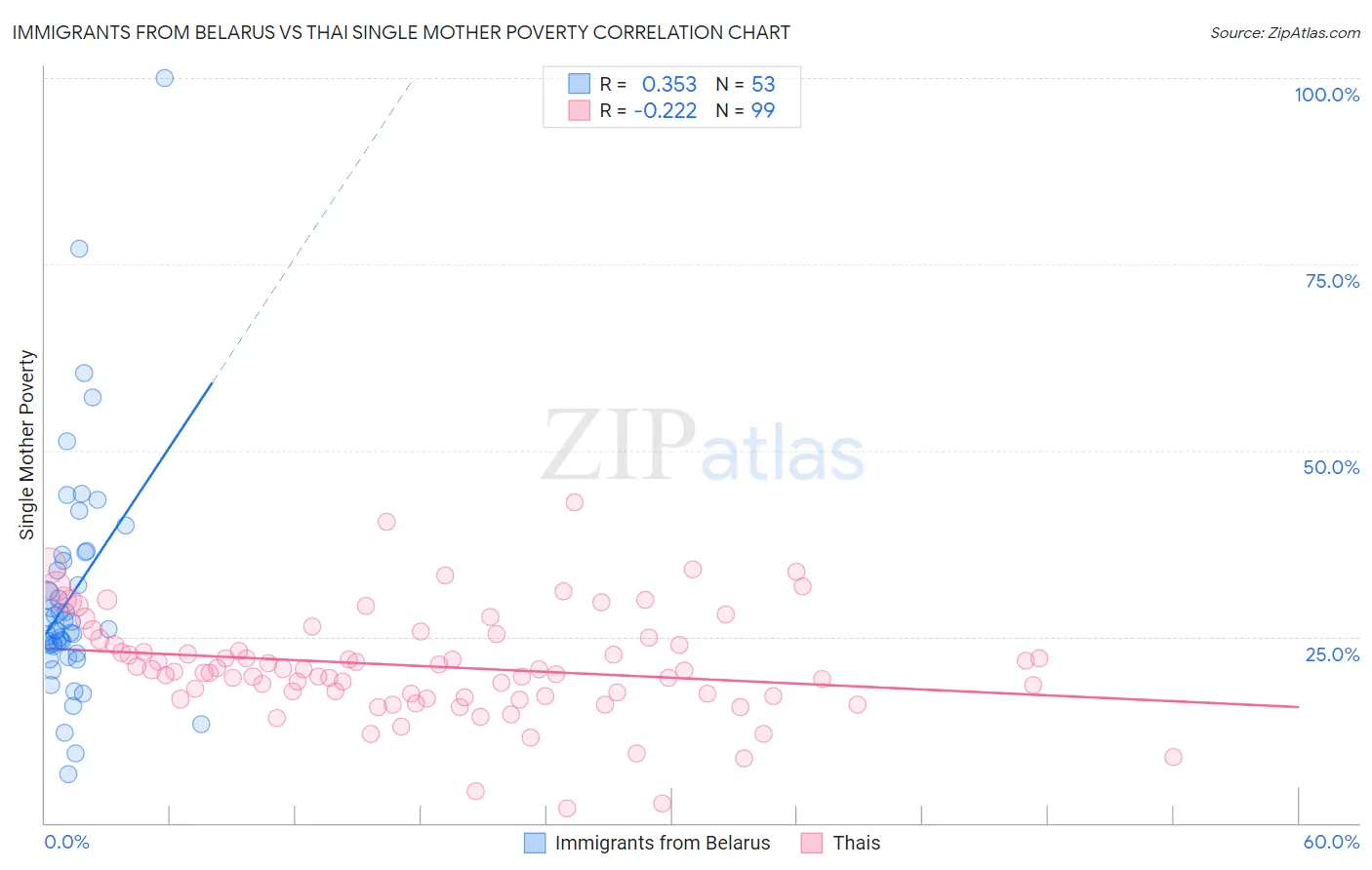 Immigrants from Belarus vs Thai Single Mother Poverty