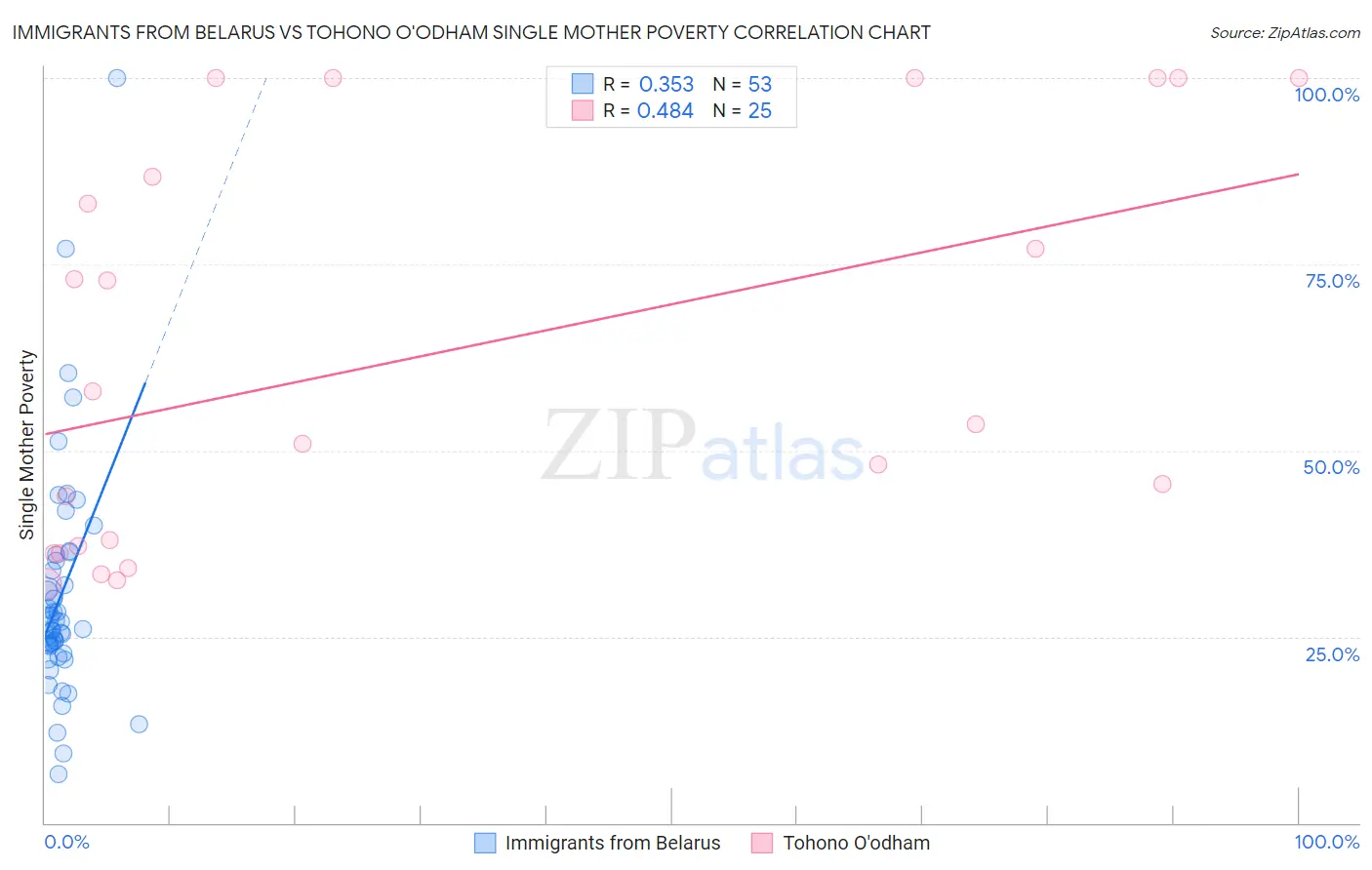 Immigrants from Belarus vs Tohono O'odham Single Mother Poverty
