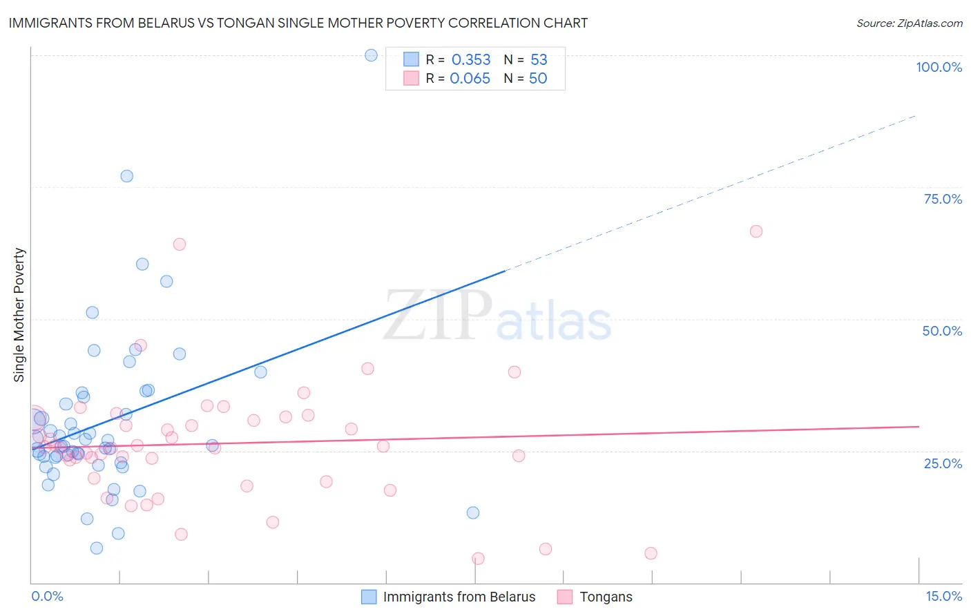Immigrants from Belarus vs Tongan Single Mother Poverty