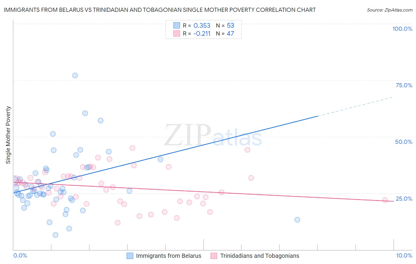Immigrants from Belarus vs Trinidadian and Tobagonian Single Mother Poverty