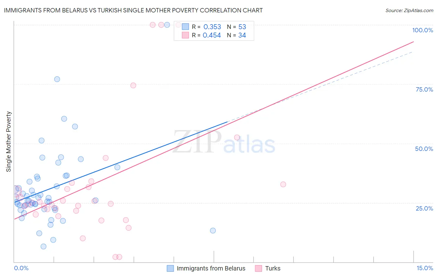 Immigrants from Belarus vs Turkish Single Mother Poverty