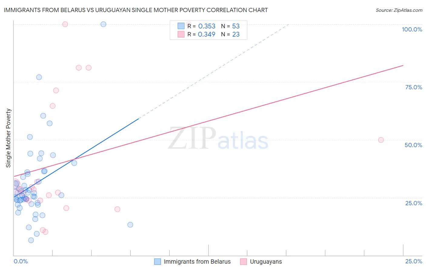 Immigrants from Belarus vs Uruguayan Single Mother Poverty