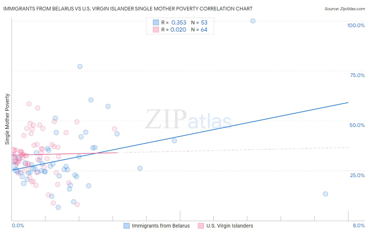 Immigrants from Belarus vs U.S. Virgin Islander Single Mother Poverty