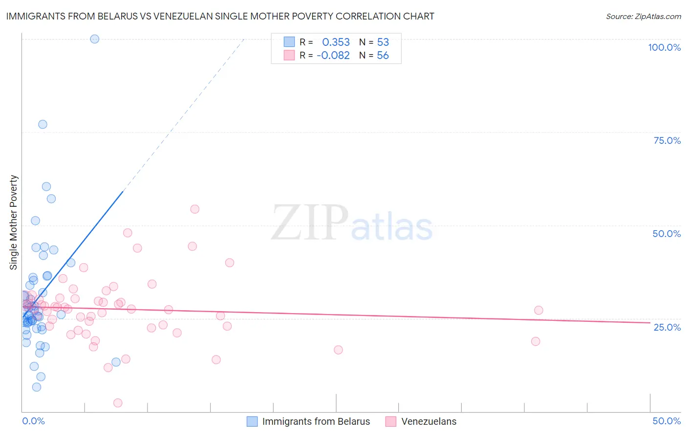 Immigrants from Belarus vs Venezuelan Single Mother Poverty