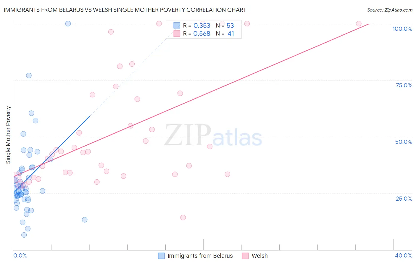 Immigrants from Belarus vs Welsh Single Mother Poverty