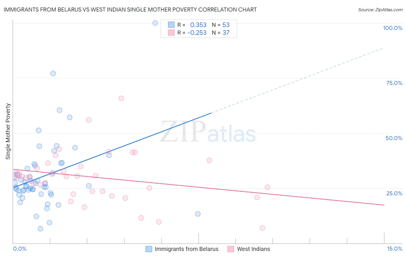 Immigrants from Belarus vs West Indian Single Mother Poverty