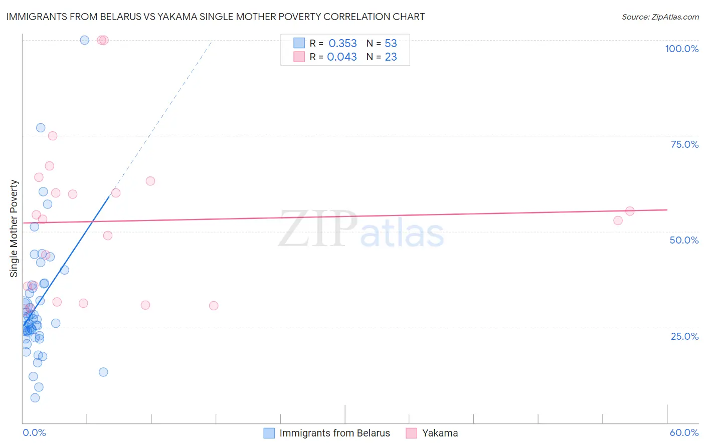 Immigrants from Belarus vs Yakama Single Mother Poverty