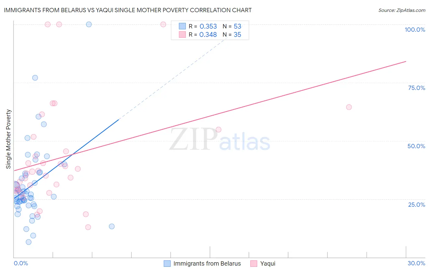 Immigrants from Belarus vs Yaqui Single Mother Poverty